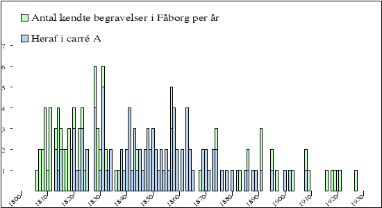 begravelser per &aring;r