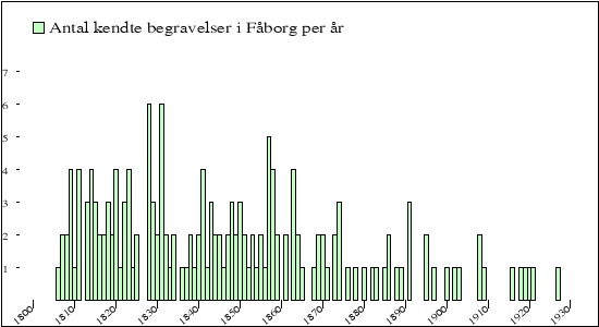 begravelser per &aring;r