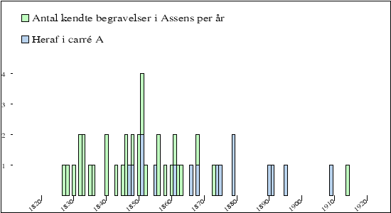 begravelser per &aring;r