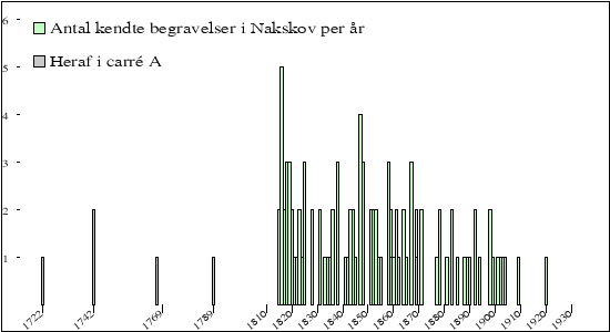 begravelser per &aring;r