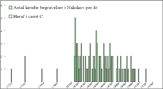 begravelser per &aring;r