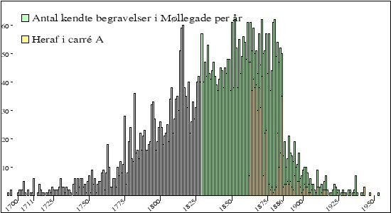 begravelser per &aring;r