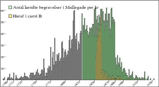 begravelser per &aring;r