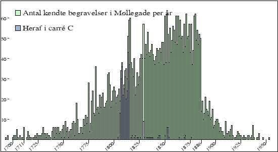 begravelser per &aring;r
