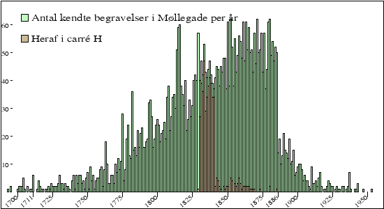 begravelser per år