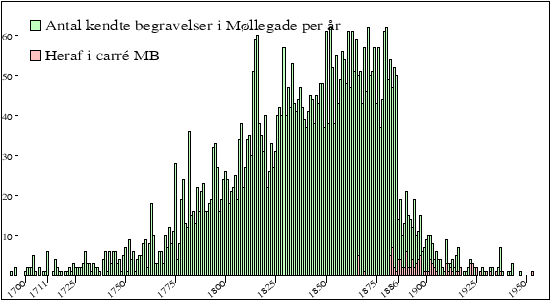 begravelser per &aring;r