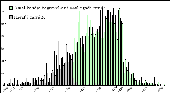 begravelser per år