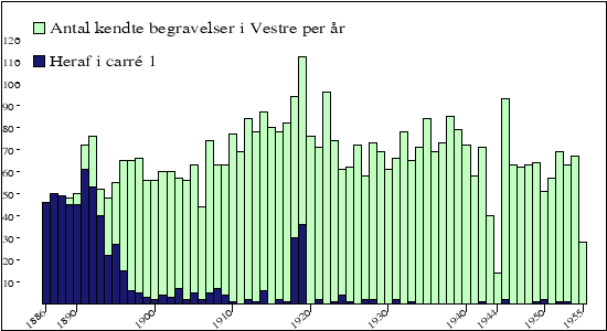begravelser per &aring;r