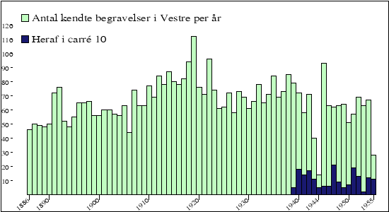 begravelser per &aring;r
