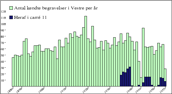 begravelser per &aring;r
