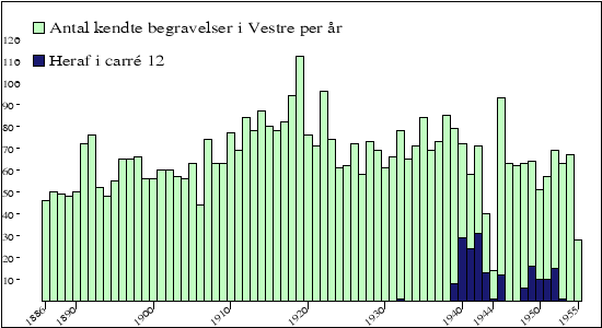 begravelser per &aring;r