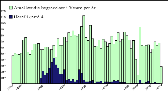 begravelser per &aring;r