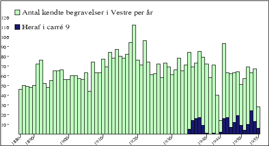 begravelser per &aring;r