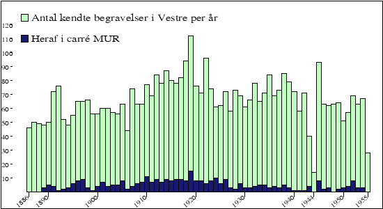 begravelser per &aring;r