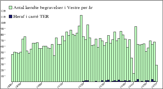 begravelser per &aring;r