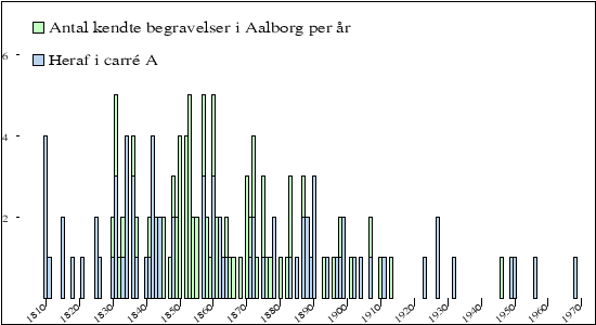 begravelser per &aring;r