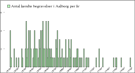 begravelser per &aring;r