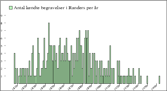 begravelser per &aring;r