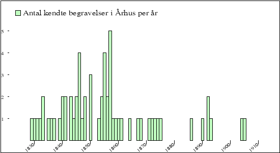 begravelser per år