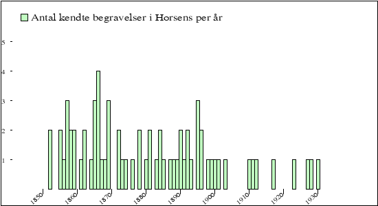 begravelser per &aring;r