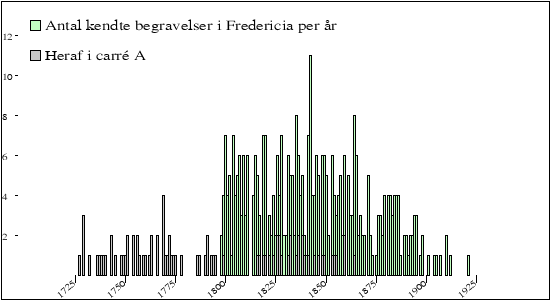 begravelser per &aring;r