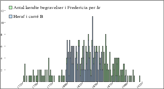 begravelser per &aring;r