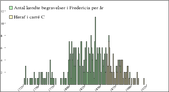 begravelser per &aring;r