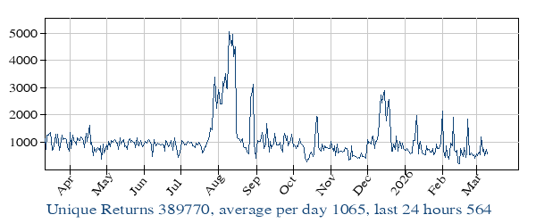Unique returns per day